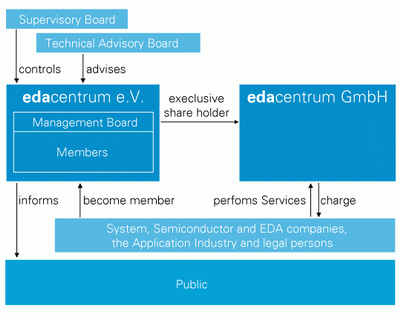 edacentrum Structure