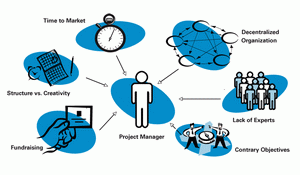 International collaborative R&D-projects challenges