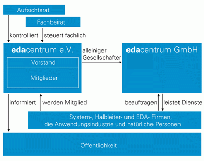 edacentrum Struktur